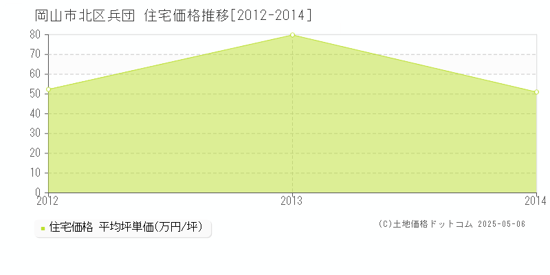 兵団(岡山市北区)の住宅価格推移グラフ(坪単価)[2012-2014年]