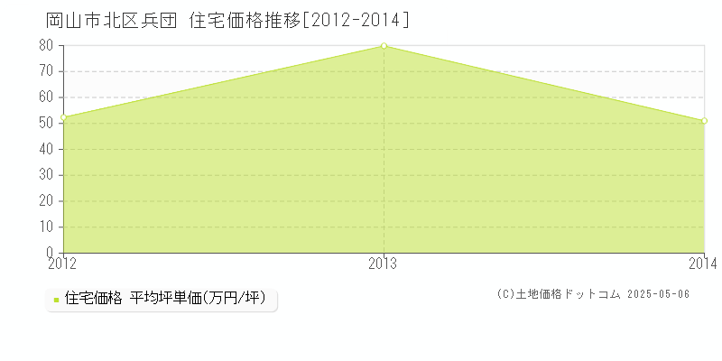 岡山市北区兵団の住宅価格推移グラフ 