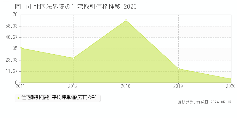 岡山市北区法界院の住宅価格推移グラフ 