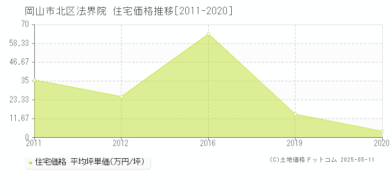 法界院(岡山市北区)の住宅価格推移グラフ(坪単価)[2011-2020年]