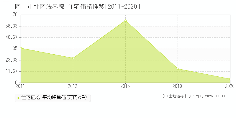 岡山市北区法界院の住宅価格推移グラフ 