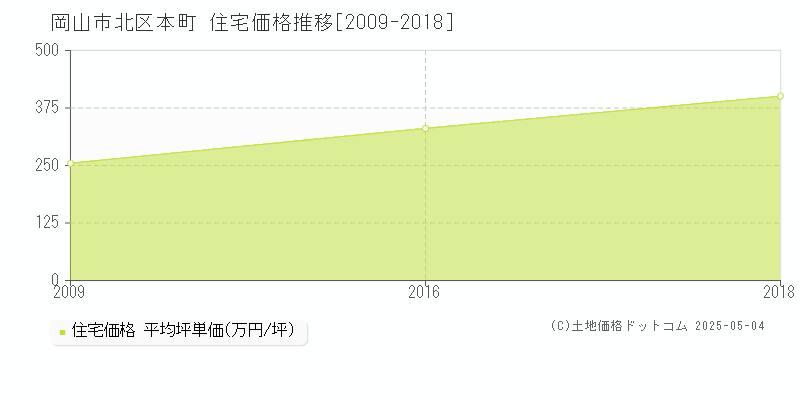 本町(岡山市北区)の住宅価格推移グラフ(坪単価)[2009-2018年]