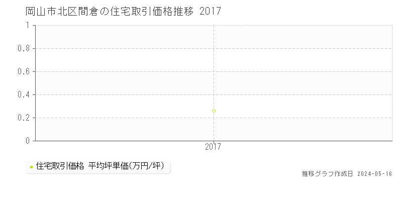 岡山市北区間倉の住宅価格推移グラフ 
