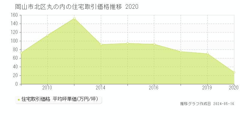 岡山市北区丸の内の住宅価格推移グラフ 