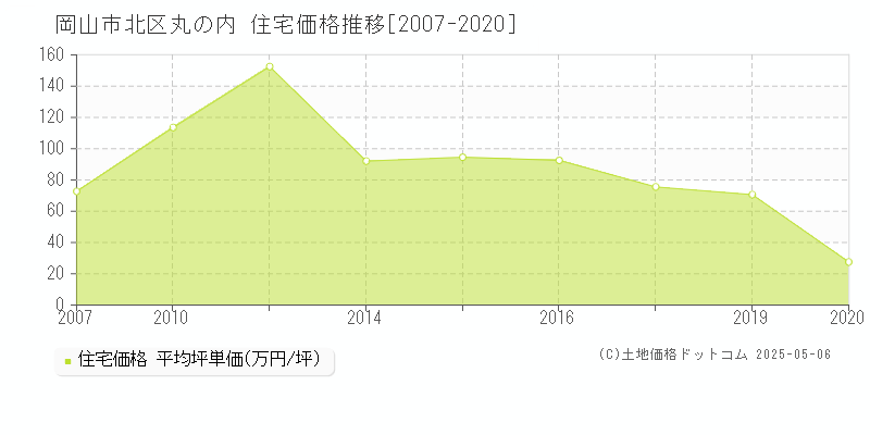 丸の内(岡山市北区)の住宅価格推移グラフ(坪単価)[2007-2020年]