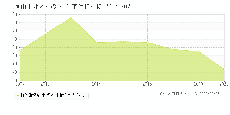 岡山市北区丸の内の住宅価格推移グラフ 