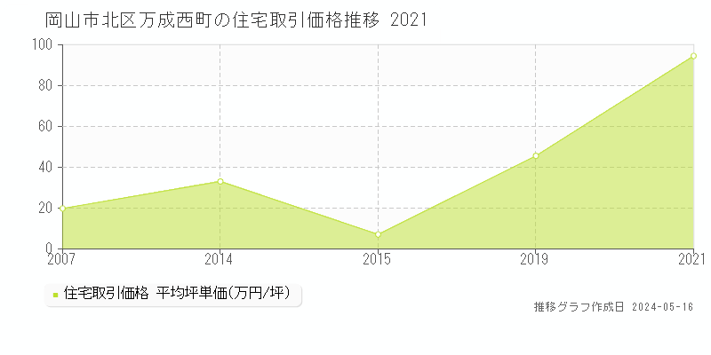 岡山市北区万成西町の住宅価格推移グラフ 