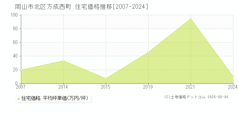 万成西町(岡山市北区)の住宅価格推移グラフ(坪単価)[2007-2024年]
