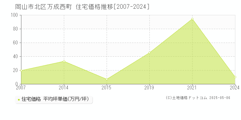 岡山市北区万成西町の住宅価格推移グラフ 