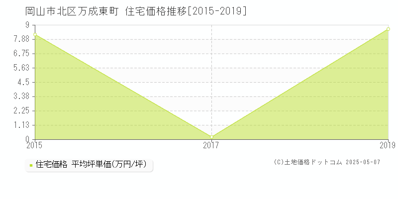 岡山市北区万成東町の住宅価格推移グラフ 