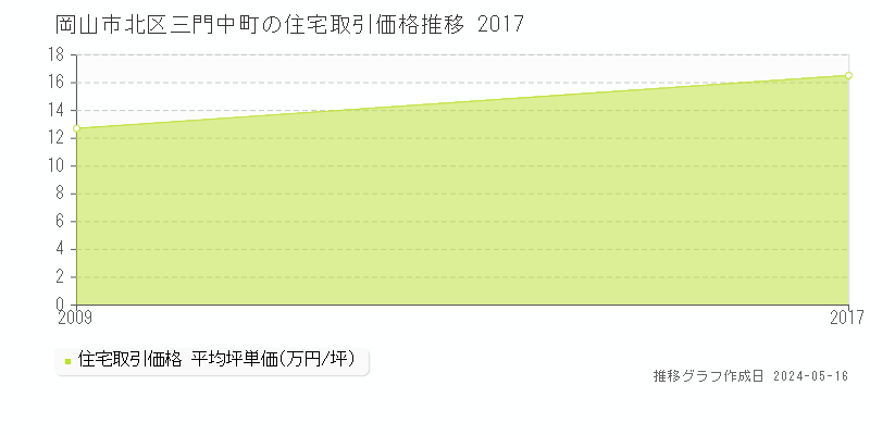 岡山市北区三門中町の住宅価格推移グラフ 