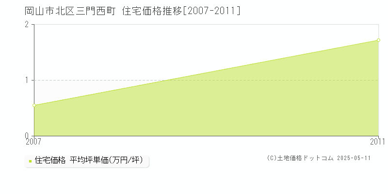 三門西町(岡山市北区)の住宅価格推移グラフ(坪単価)[2007-2011年]