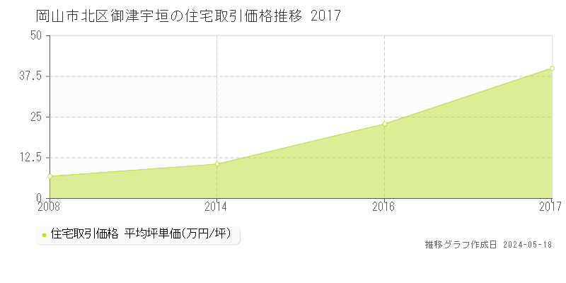 岡山市北区御津宇垣の住宅価格推移グラフ 
