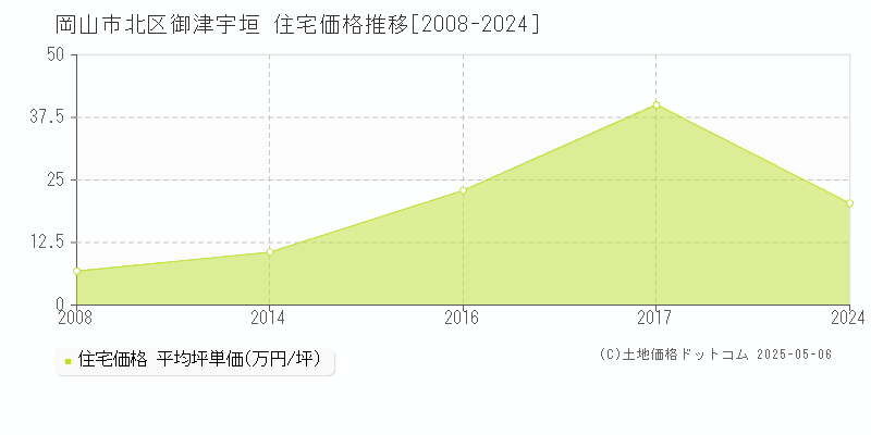 御津宇垣(岡山市北区)の住宅価格推移グラフ(坪単価)[2008-2024年]