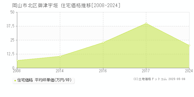 岡山市北区御津宇垣の住宅価格推移グラフ 