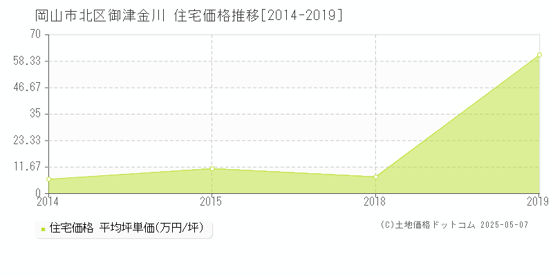 御津金川(岡山市北区)の住宅価格推移グラフ(坪単価)[2014-2019年]