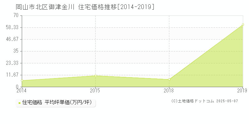 岡山市北区御津金川の住宅価格推移グラフ 