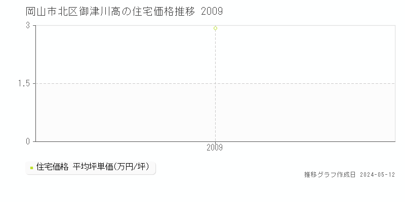 岡山市北区御津川高の住宅価格推移グラフ 