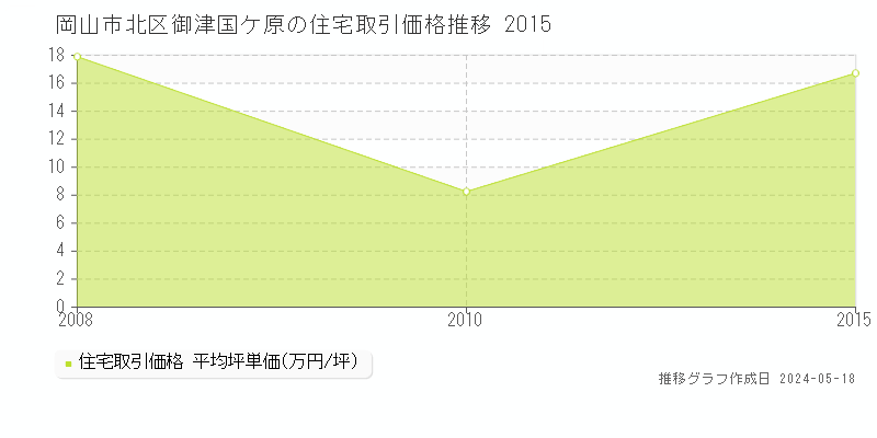 岡山市北区御津国ケ原の住宅価格推移グラフ 