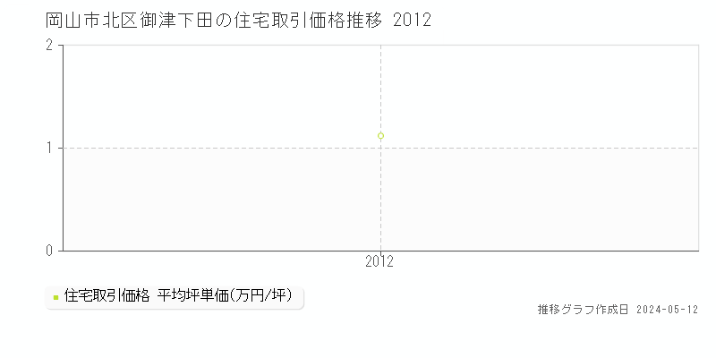 岡山市北区御津下田の住宅価格推移グラフ 