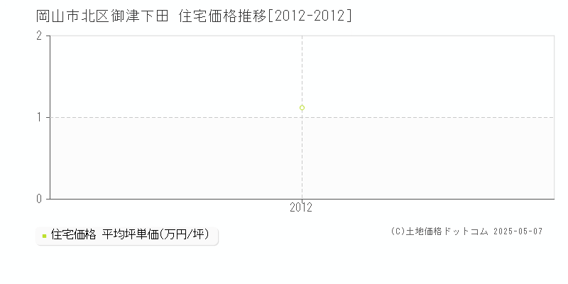 岡山市北区御津下田の住宅価格推移グラフ 