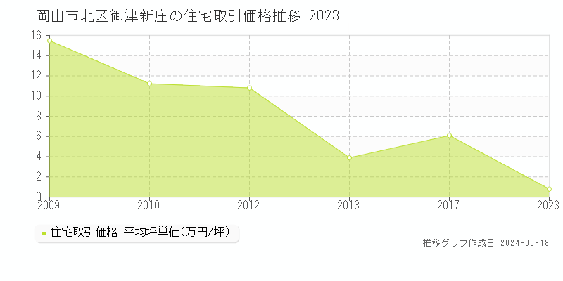 岡山市北区御津新庄の住宅価格推移グラフ 