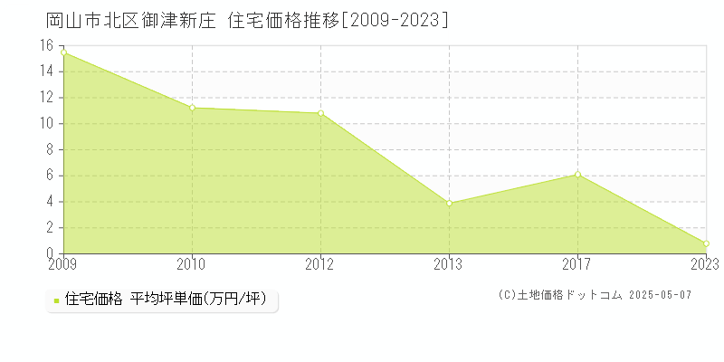 御津新庄(岡山市北区)の住宅価格推移グラフ(坪単価)[2009-2023年]