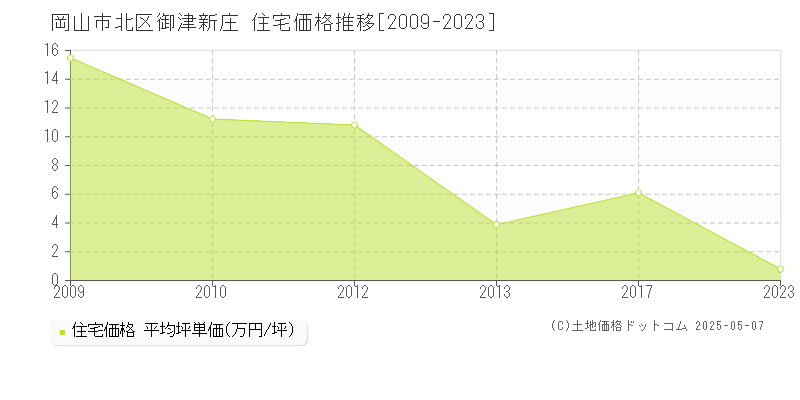 岡山市北区御津新庄の住宅価格推移グラフ 