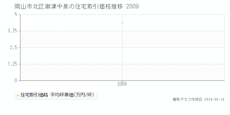 岡山市北区御津中泉の住宅価格推移グラフ 