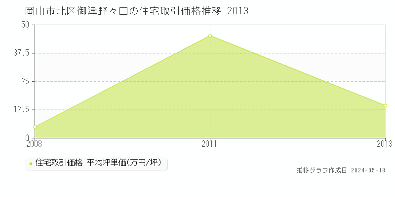 岡山市北区御津野々口の住宅価格推移グラフ 