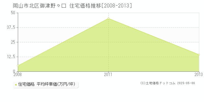 御津野々口(岡山市北区)の住宅価格推移グラフ(坪単価)[2008-2013年]