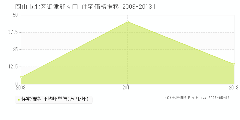 岡山市北区御津野々口の住宅価格推移グラフ 