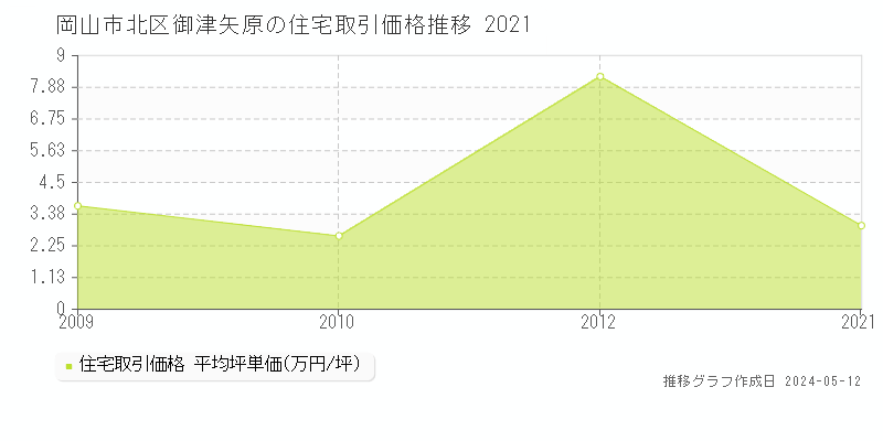 岡山市北区御津矢原の住宅価格推移グラフ 