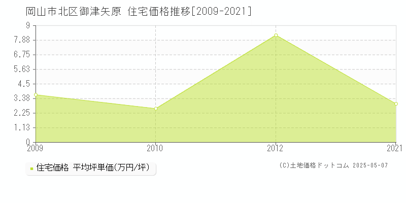 御津矢原(岡山市北区)の住宅価格推移グラフ(坪単価)[2009-2021年]