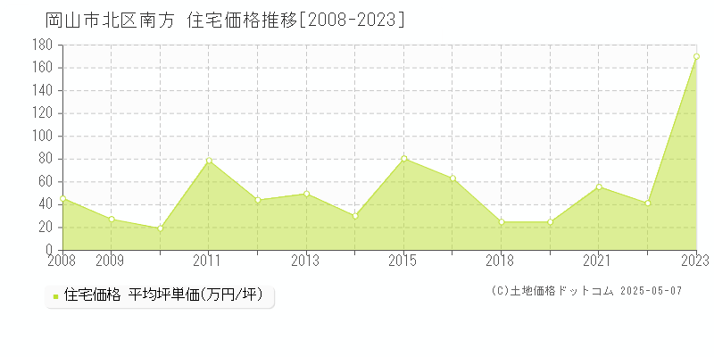 南方(岡山市北区)の住宅価格推移グラフ(坪単価)[2008-2023年]