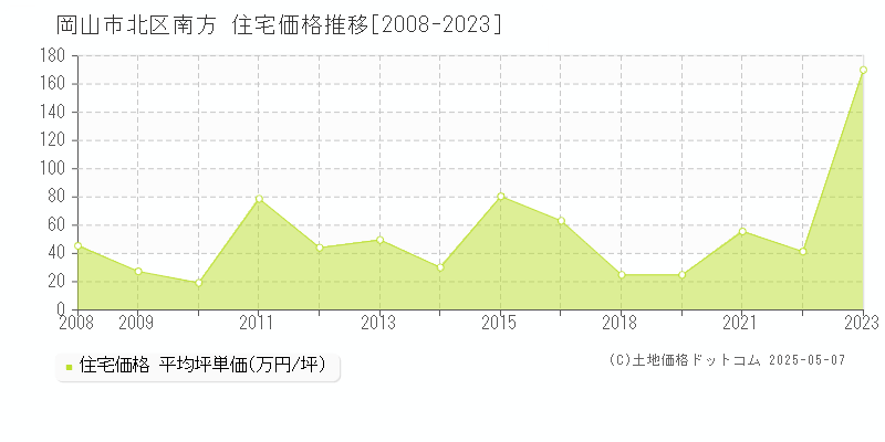 岡山市北区南方の住宅価格推移グラフ 