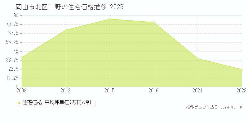 岡山市北区三野の住宅価格推移グラフ 