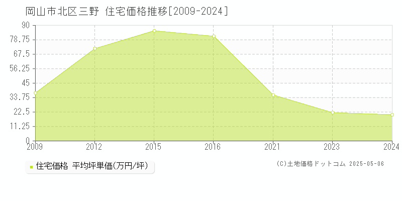 三野(岡山市北区)の住宅価格推移グラフ(坪単価)[2009-2024年]