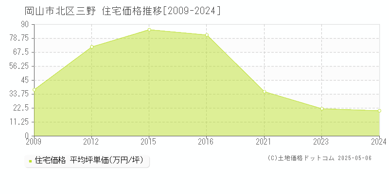 岡山市北区三野の住宅価格推移グラフ 