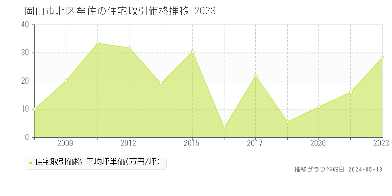 岡山市北区牟佐の住宅価格推移グラフ 