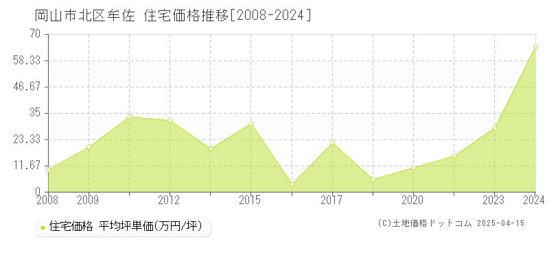 岡山市北区牟佐の住宅価格推移グラフ 