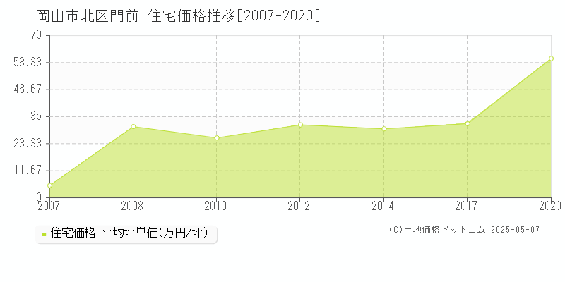 門前(岡山市北区)の住宅価格推移グラフ(坪単価)[2007-2020年]