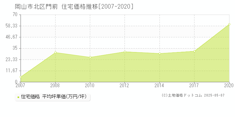 岡山市北区門前の住宅価格推移グラフ 