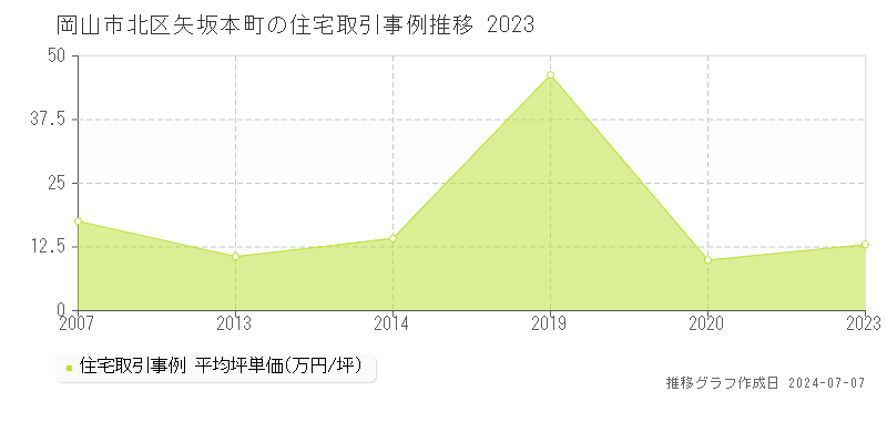 岡山市北区矢坂本町の住宅価格推移グラフ 