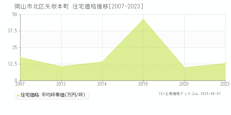 矢坂本町(岡山市北区)の住宅価格推移グラフ(坪単価)[2007-2023年]