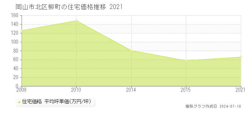 岡山市北区柳町の住宅価格推移グラフ 