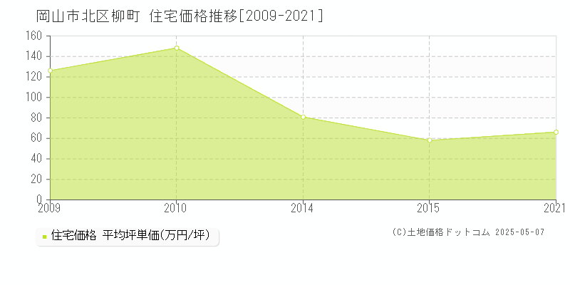 岡山市北区柳町の住宅価格推移グラフ 