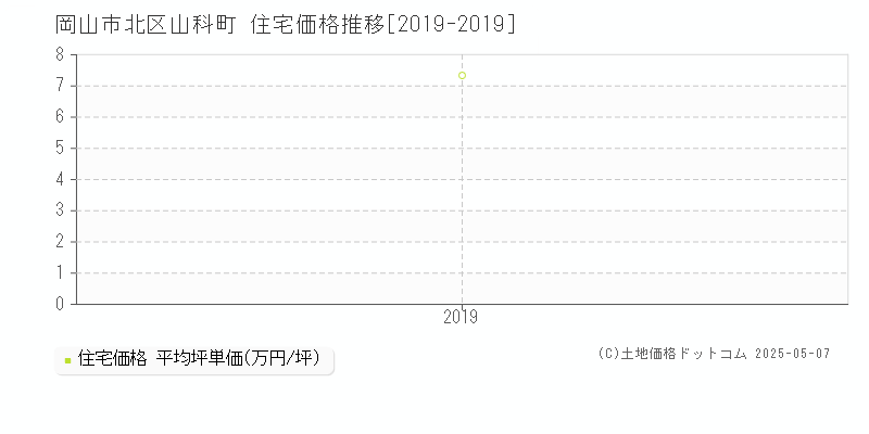 山科町(岡山市北区)の住宅価格推移グラフ(坪単価)[2019-2019年]