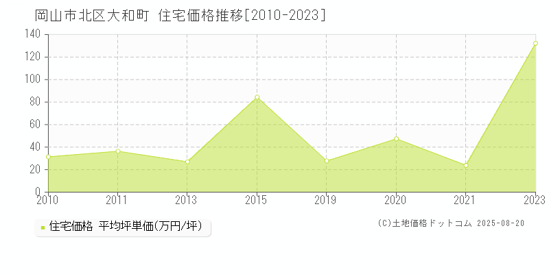 岡山市北区大和町の住宅価格推移グラフ 