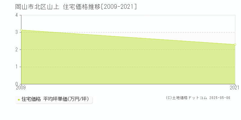 山上(岡山市北区)の住宅価格推移グラフ(坪単価)[2009-2021年]
